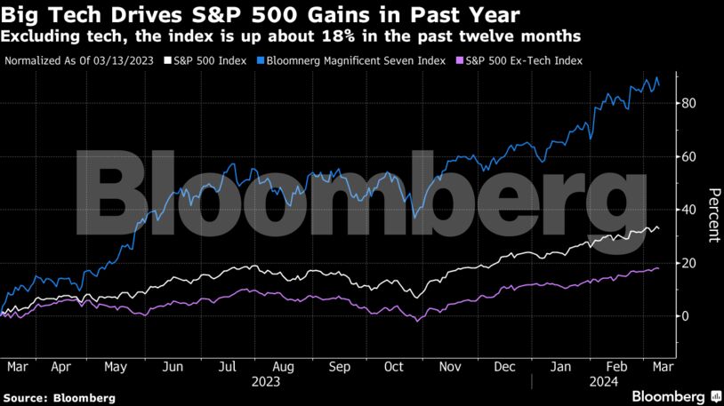 Big Tech Drives S&P 500 Gains in Past Year | Excluding tech, the index is up about 18% in the past twelve months