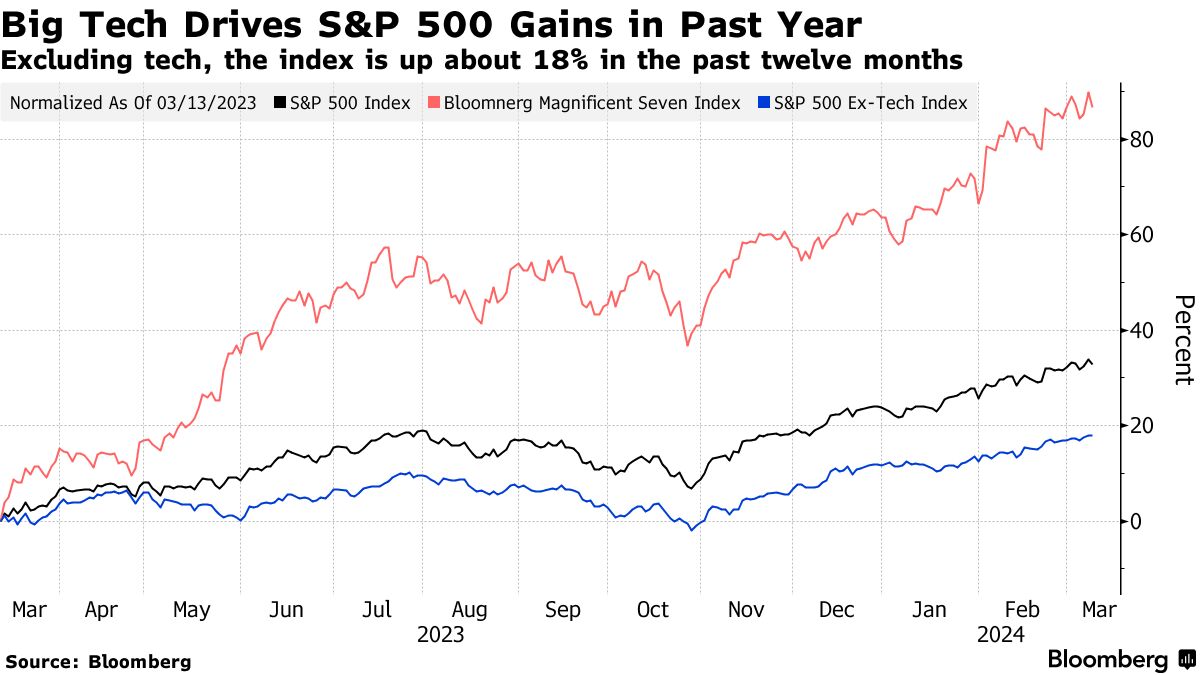 マグニフィセント７｣株価、割高ではない－ＪＰモルガンのマテイカ氏 - Bloomberg