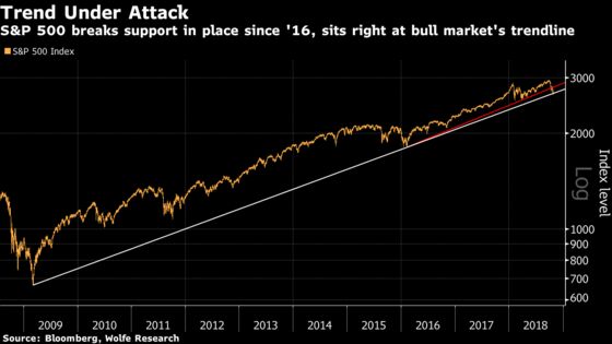 Technical Correction? Here's Why That May Be Bad News for Stocks