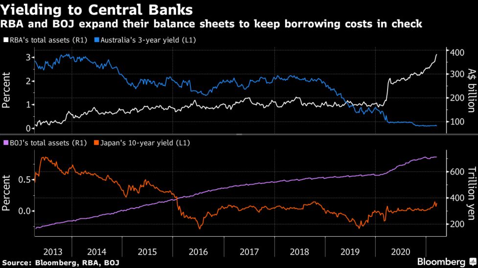 Investors Pile Pressure On Yield Curve Pioneers Japan Australia Bloomberg