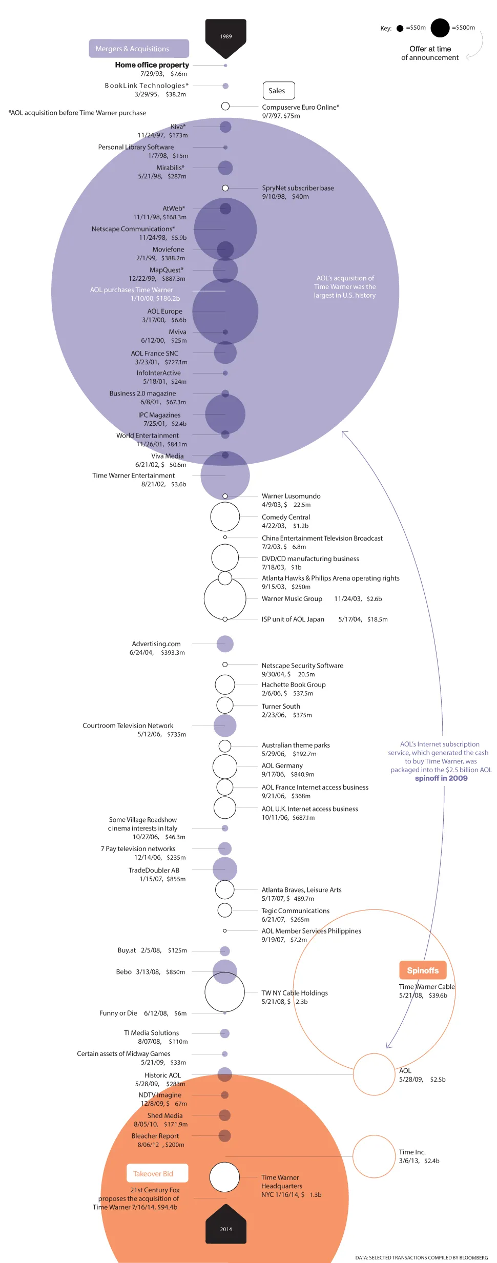 Time Warner: 25 Years of Acquisitions, Sales, and Spinoffs