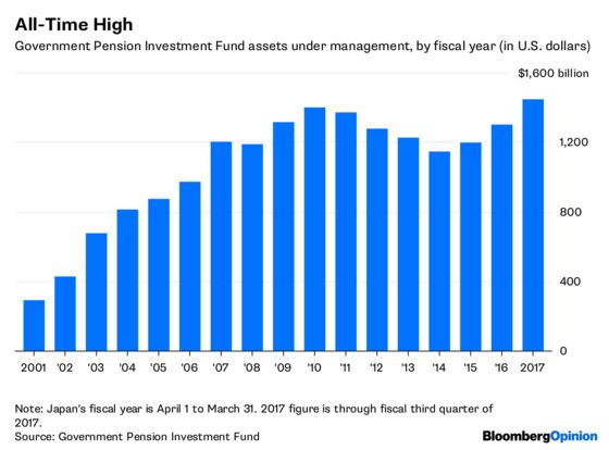 The World’s Biggest Pension Fund Struggles With Sustainability