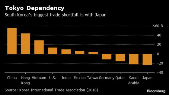 Trade Spat Highlights South Korea’s 54-Year Deficit With Japan