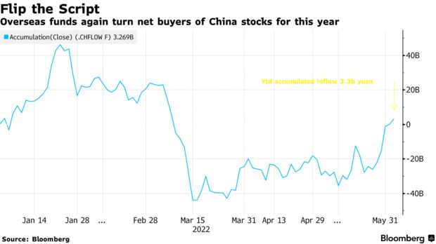 Overseas funds again turn net buyers of China stocks for this year