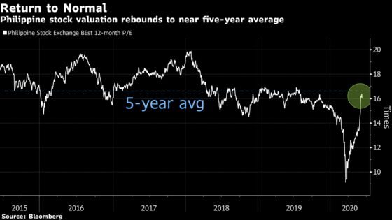 Funds Turn Cautious as Philippine Stocks Swept by Record Greed