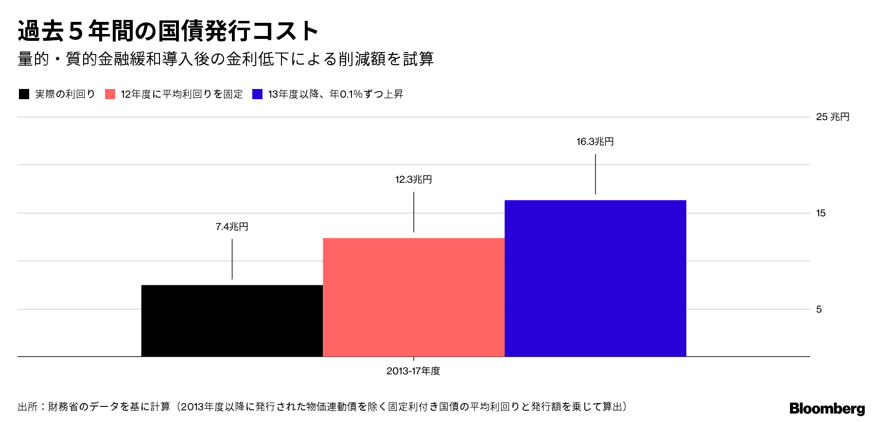 金融緩和の恩恵で国債発行コスト５兆円抑制－13年度以降の低金利 - Bloomberg