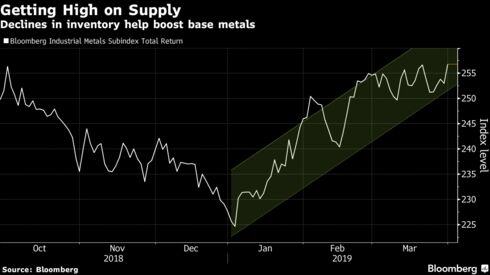 Declines in inventory help boost base metals