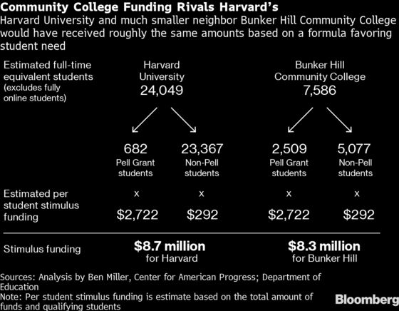 Harvard University Says It Won’t Take Federal Stimulus Money