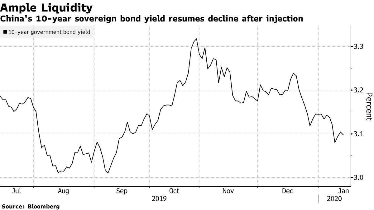 China Adds $58 Billion Into Banking System as Holiday Nears - Bloomberg