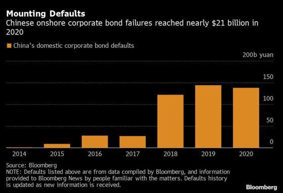 China’s Crackdown on Defaulters Starts to Embolden Creditors