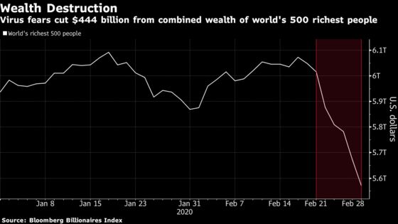 World’s Richest Lose $444 Billion After Hellish Week for Markets
