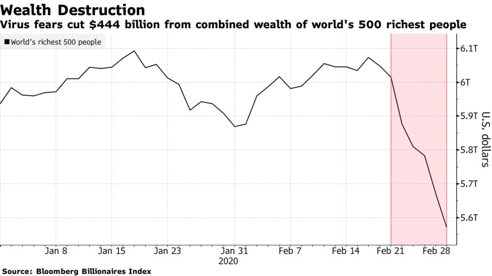 world s richest lose 444 billion after hellish week for markets bloomberg world s richest lose 444 billion after