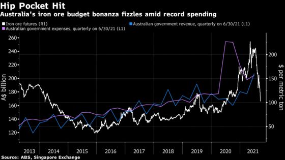 Iron-Clad Australia Budget Crumbles as Metal Tumbles, Covid Hits