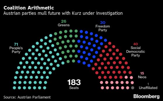 Austria’s Kurz Resigns as Chancellor Amid Corruption Probe