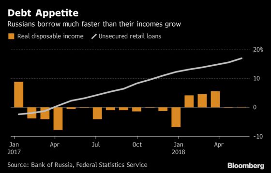 Credit Boom Exposes New Fault Line in Russia as Demand Mends