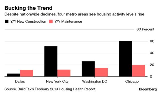 Washington and Dallas Metros Defy the Cooldown in the U.S. Housing Market