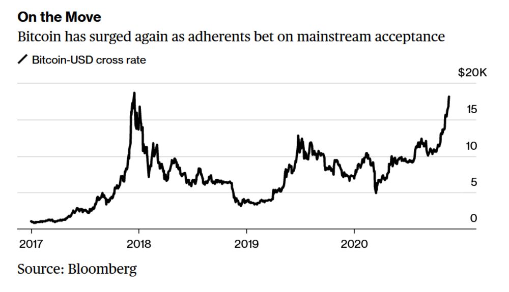 Bloomberg Wealth Bitcoin S Very Good Week Bloomberg