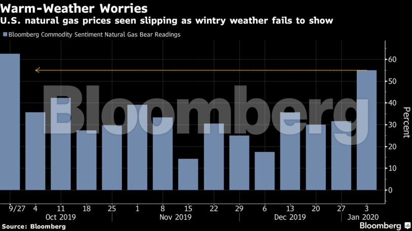 U.S. natural gas prices seen slipping as wintry weather fails to show