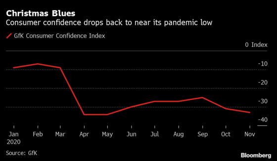 U.K. Retail Sales Rise as Christmas Shopping Kicks Off Early