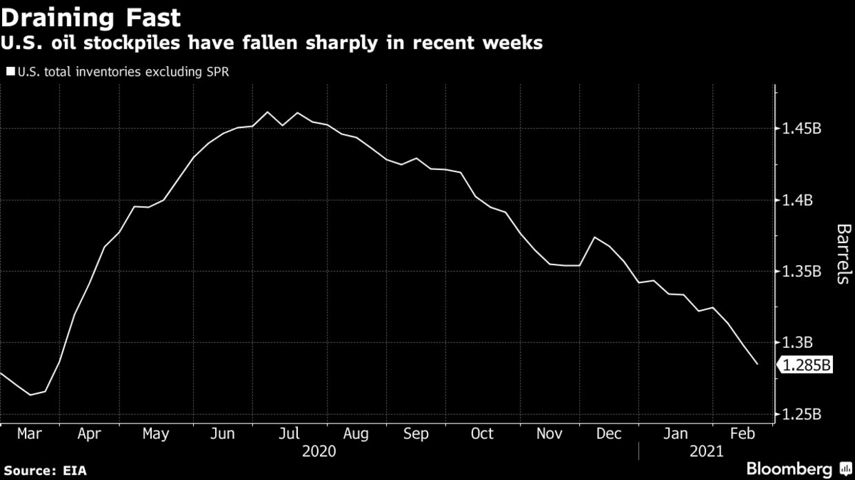 U.S. oil stockpiles have fallen sharply in recent weeks