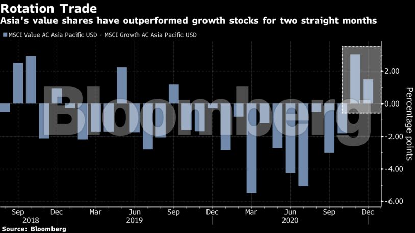 Asia's value shares have outperformed growth stocks for two straight months