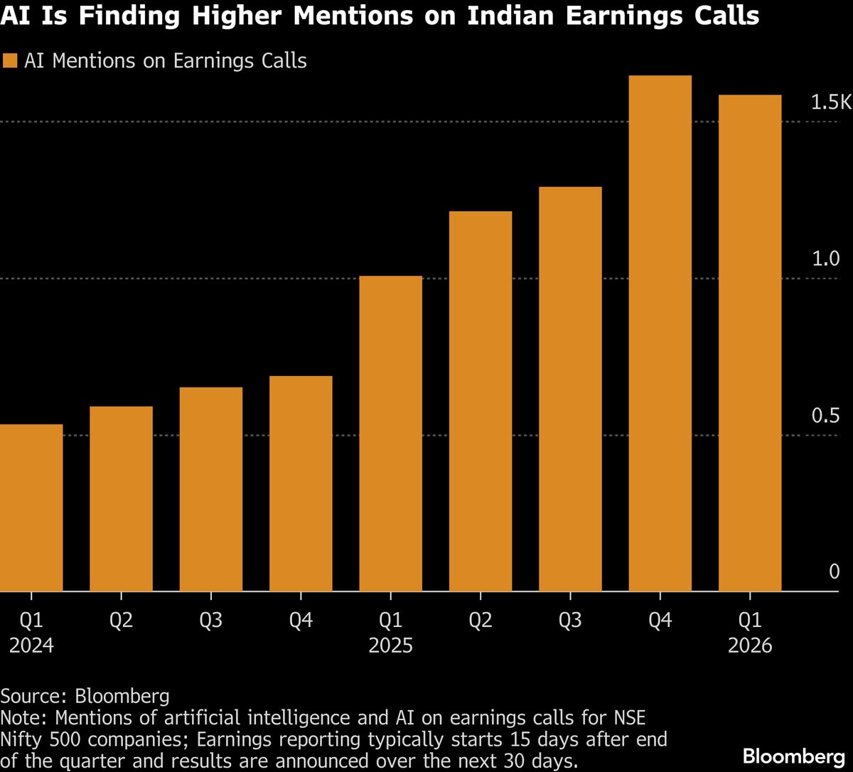 AI Scare’s $56 Billion Hit Tests Resilience of India’s IT Stocks