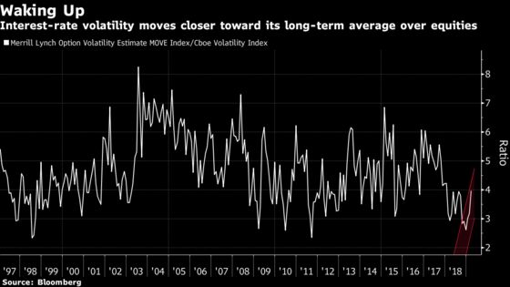 Wall Street's ‘Fear Gauge’ Defies Growth Panic Flashed in Bonds