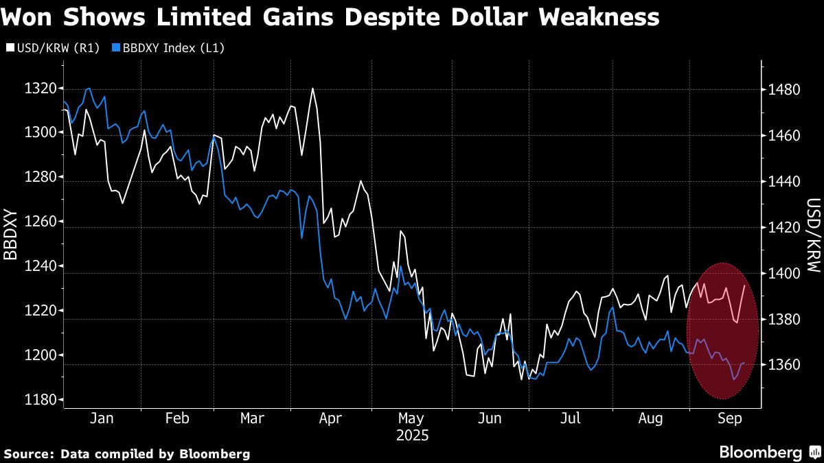 Trump Deal Threatens Won’s Advance as Dollar Demand to Surge