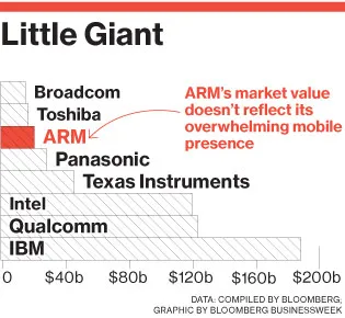 ARM Designs One of the World's Most-Used Products. So Where's the Money?