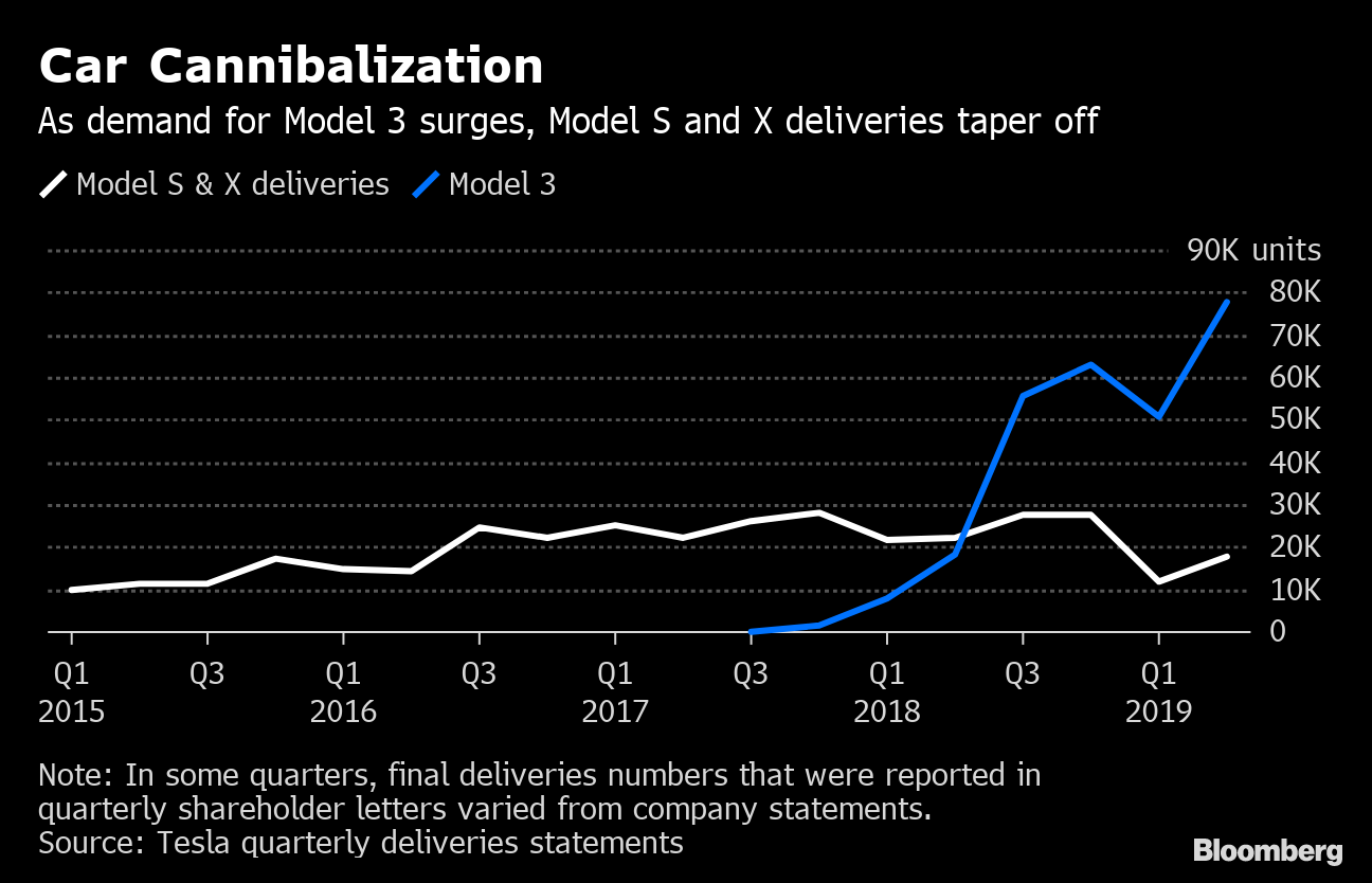 Tesla Declines As Model 3 Price Cut Renews Demand Concerns