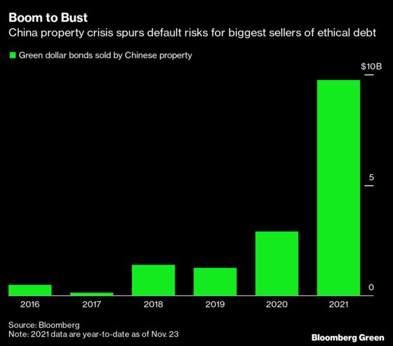 China Property Turmoil Risks Upending Green Debt Market