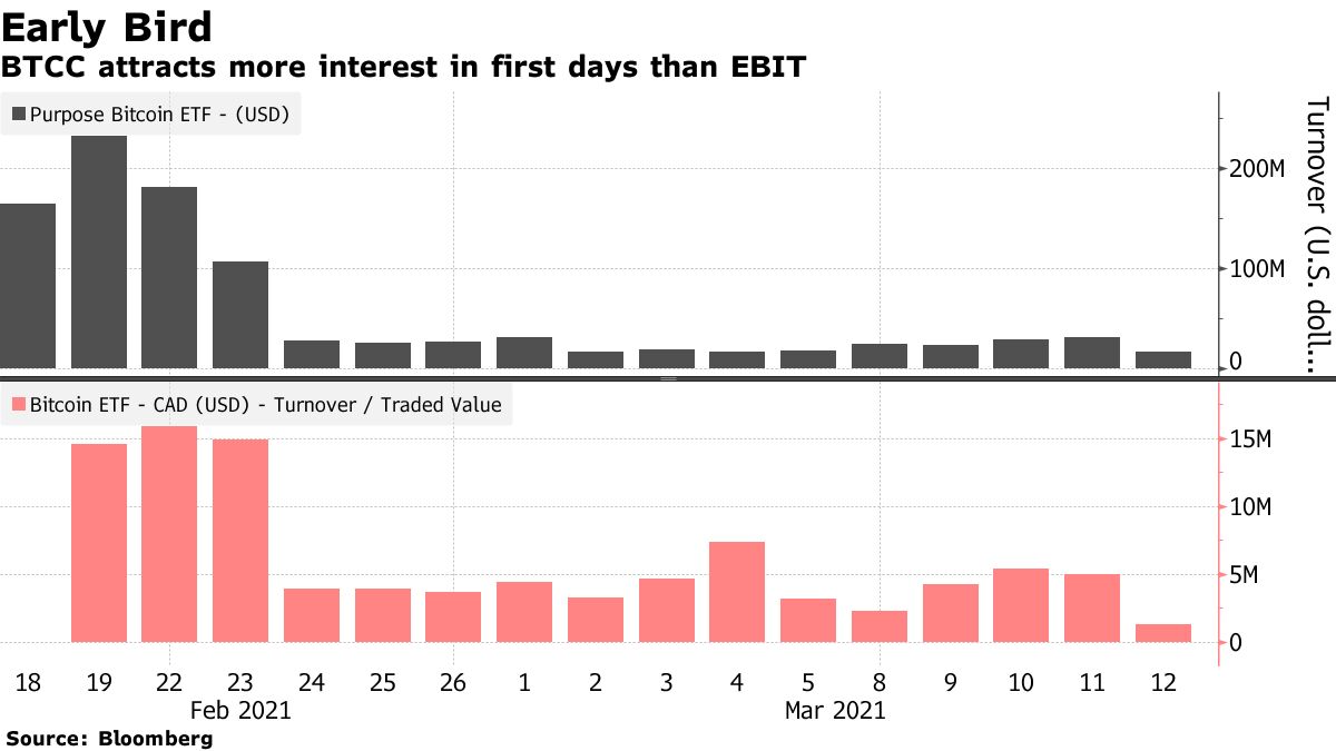 Bitcoin (BTC USD) Cryptocurrency Price ETF: US Industry Races to Win  Approvals - Bloomberg