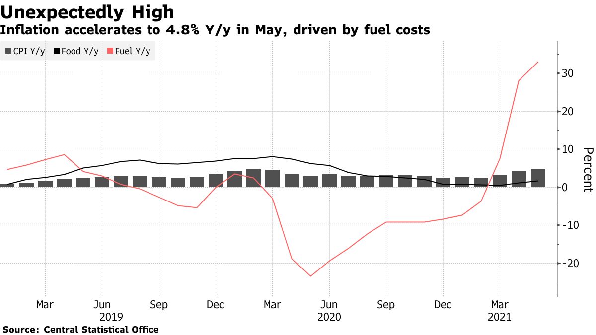 Inflacja paliwowa wzrasta do 4,8% r/rw maju