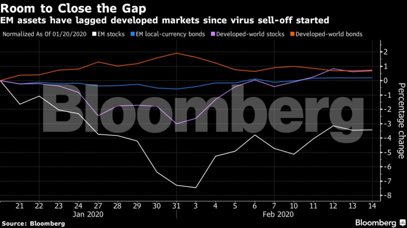 EM assets have lagged developed markets since virus sell-off started