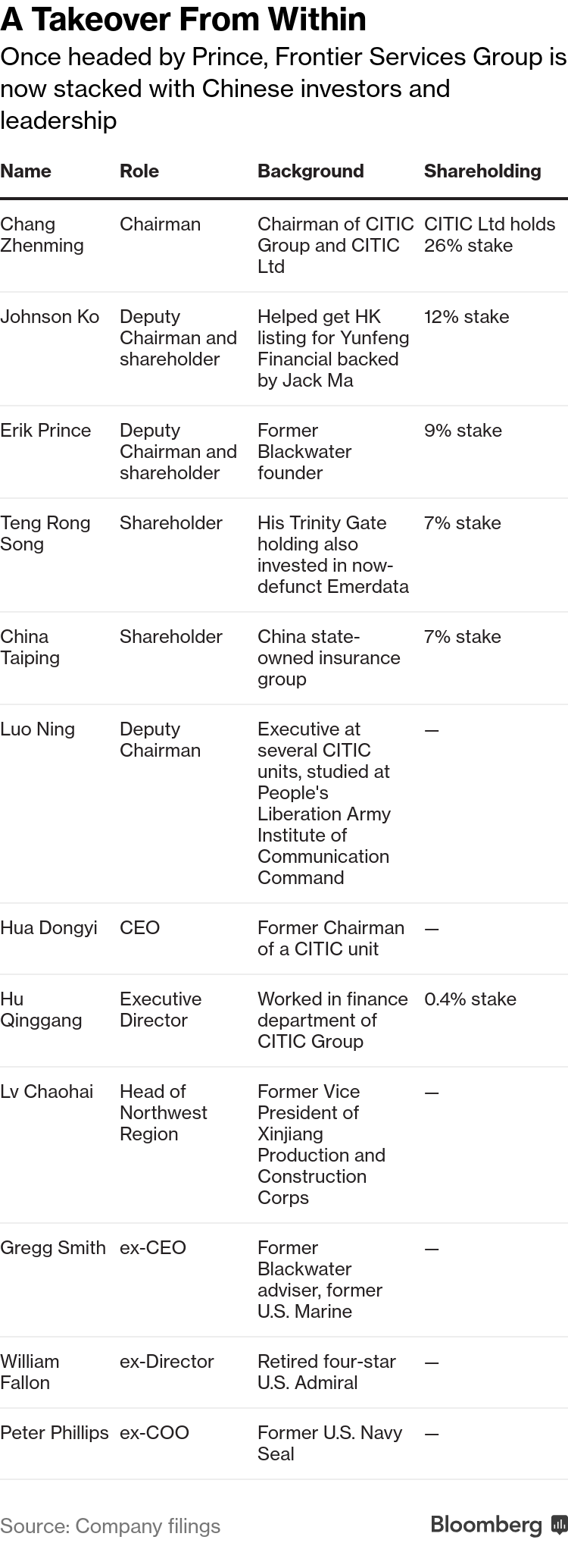 Blackwater Mercenary Prince Has New $1 Trillion Chinese Boss - Bloomberg
