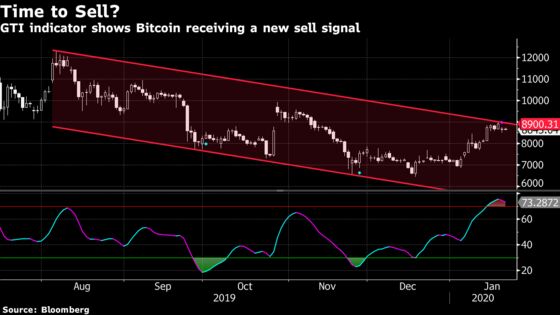 Bitcoin Flashes Sell Signal After Struggling to Break $9,000