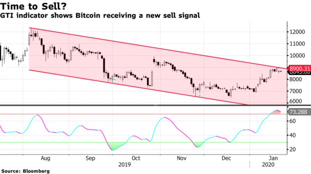 GTI indicator shows Bitcoin receiving a new sell signal