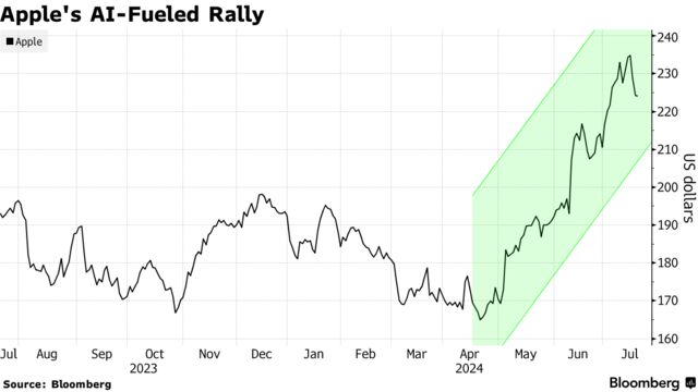 Apple's AI-Fueled Rally