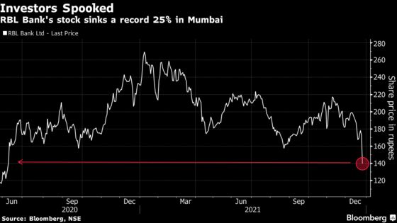 RBL Bank Tumbles After India Appoints Director to Board