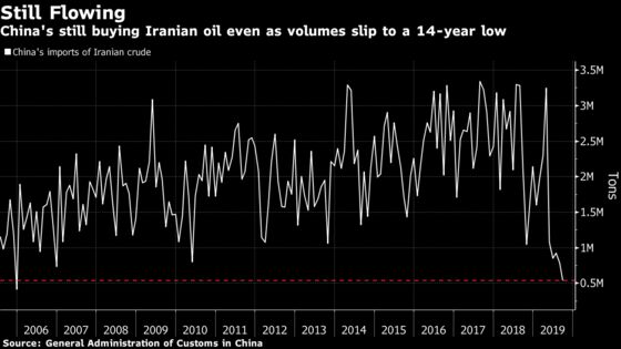 U.S. Keeps Eye on Iran Oil Buyers as Sanctions Squeeze Flows