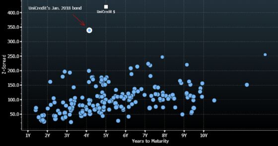 Pimco Said to Be Buyer of UniCredit's Pricey $3 Billion Bond