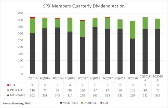 S&P 500 Firms Declared Record Dividend Payouts Last Quarter