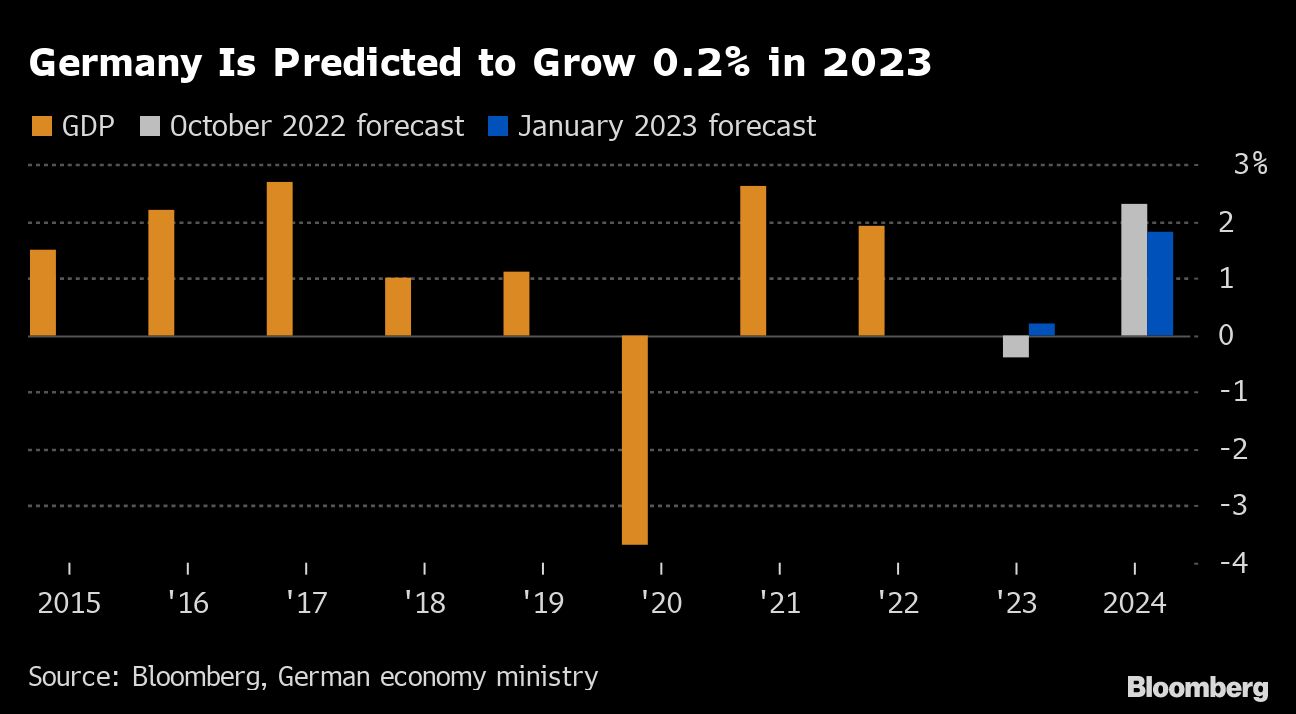 ドイツ政府、今年の経済成長率予想をプラス0.2％に上方修正－関係者 Bloomberg