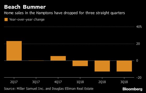 Stock Market Beats the Beach as Hamptons Homebuyers Hold Out