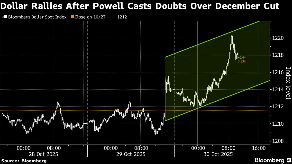 ⚫️ BLOOMBERG: "Dollaro ai massimi di tre mesi grazie all'indebolimento dello yen e alla Fed"