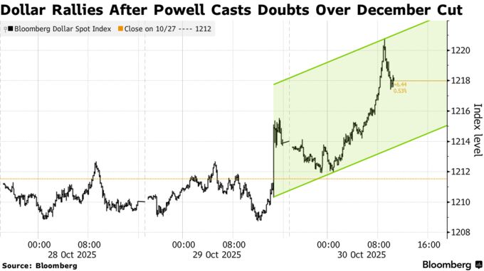 Dollar Rallies After Powell Casts Doubts Over December Cut