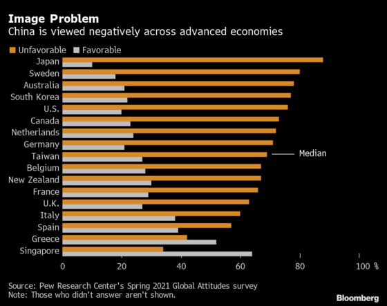 Negative Views of China Persist Despite Covid Gains, Pew Finds