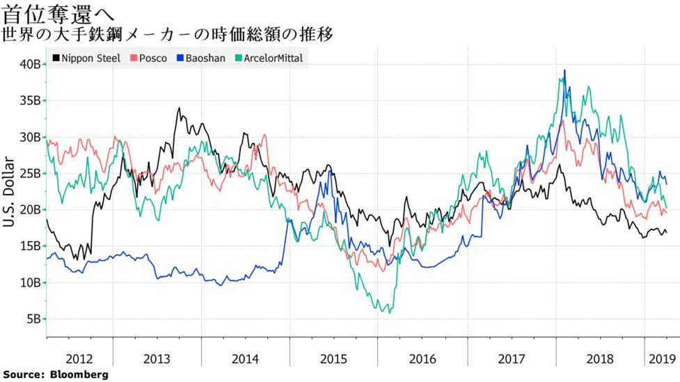 日本製鉄」きょう発足、時価総額で世界首位奪還に意欲-橋本新 日本製鉄」きょう発足、時価総額で世界首位奪還に意欲-橋本新