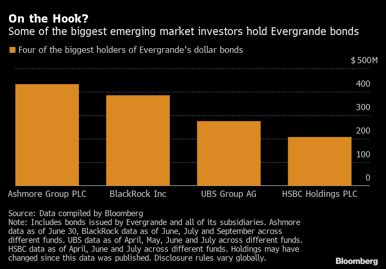 Ashmore Among Top Funds With Exposure To China S Evergrande Bloomberg
