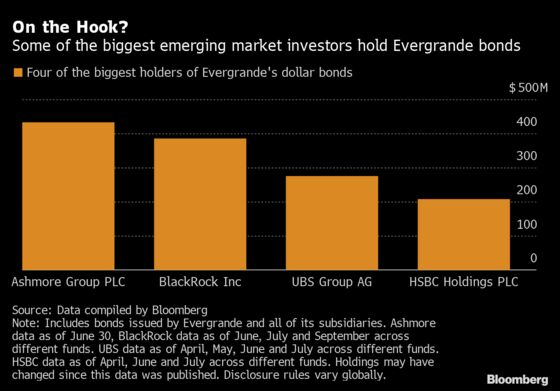 Ashmore Among Top Funds With Exposure to China’s Evergrande